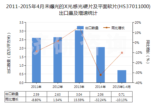 2011-2015年4月未曝光的X光感光硬片及平面軟片(HS37011000)出口量及增速統(tǒng)計(jì) 2011-2015年4月未曝光的X光感光硬片及平面軟片(HS37011000)出口量及增速統(tǒng)計(jì)